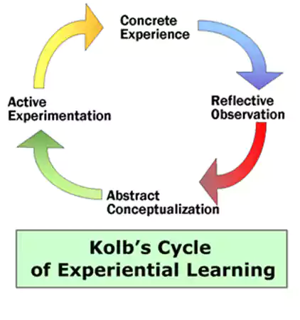Kolb’s Model of Experiential Learning