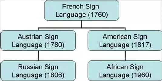 ASL is derived from French Sign Language