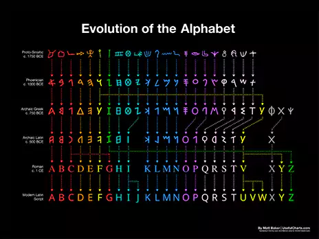 How the Greek Alphabet Evolved