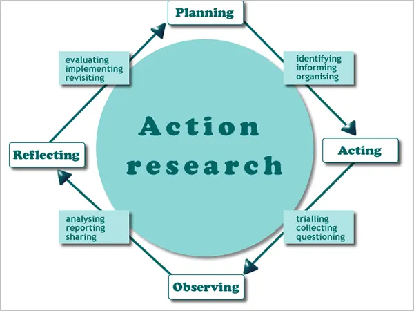 Classroom Action Research