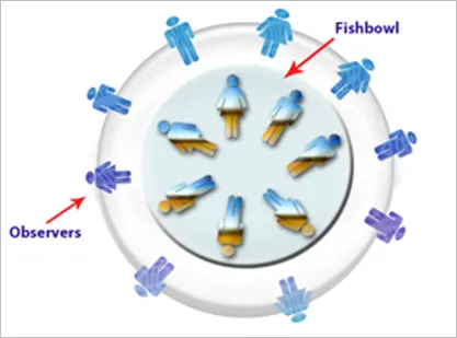 Fishbowl Instructional Strategy