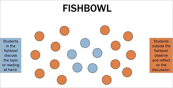 Fishbowl Learning Technique