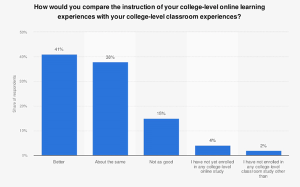  Preference of College Students on Online Learning or in the Classroom 