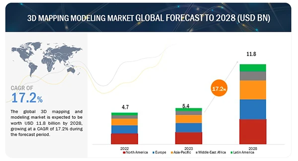 3D Mapping Modeling Market Global Forecast from 2022-2028. 