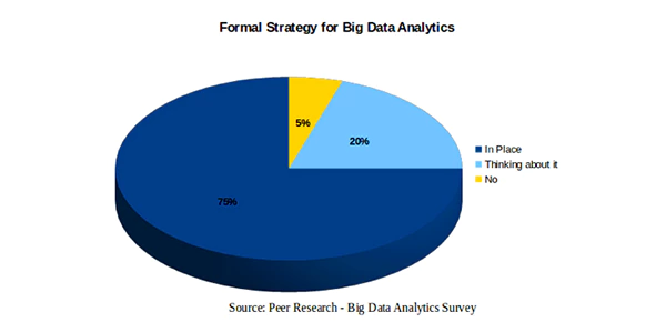 Percentage of Organizations Implementing Formal Strategy for Big Data Analytics.