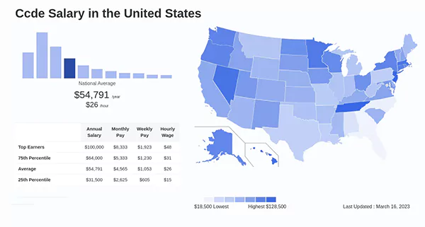 Code Salary in the United State