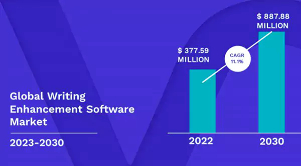 Global Writing Software Market from 2022-2030.