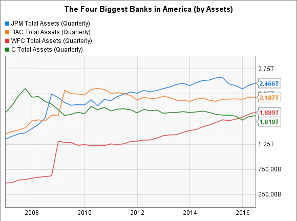 The four biggest investment banks in America 