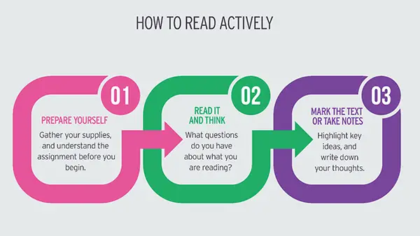 How to read actively 