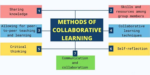 Methods of Collaborative Learning 