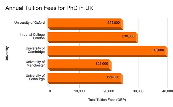 annual tuition fees for PhD in the UK.