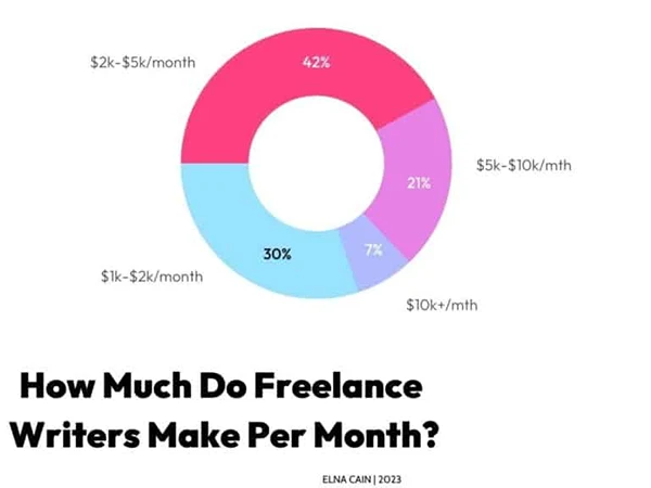 freelancers per month income. 