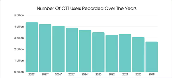 number of OTT users 