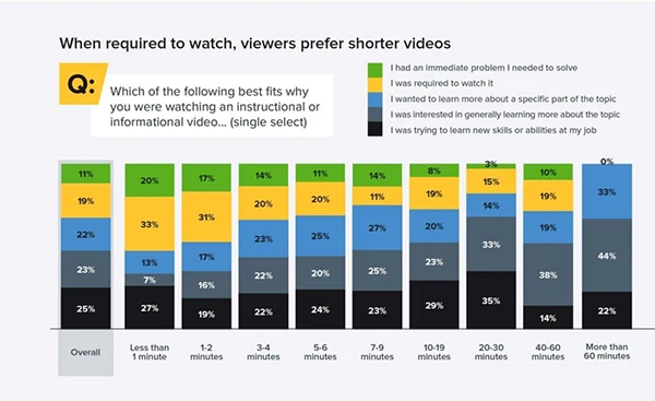  video length preferences