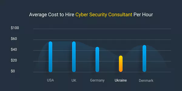  Average Cost to Hire Cyber Security Consultant Per Hour