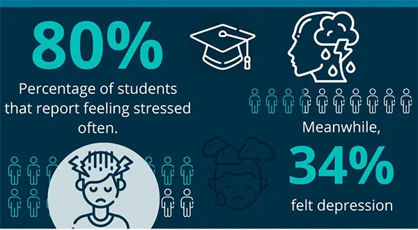 Data on stress among students