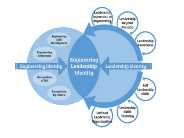Engineering Leadership Identity
