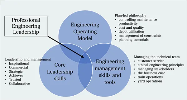 Engineering Leadership