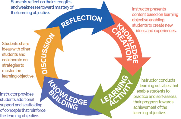 Understanding Engaging Teaching Practices
