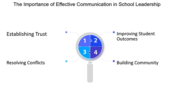  the importance of effective communication in school leadership 