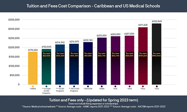 fees and tuition costs of every Caribbean Medical School