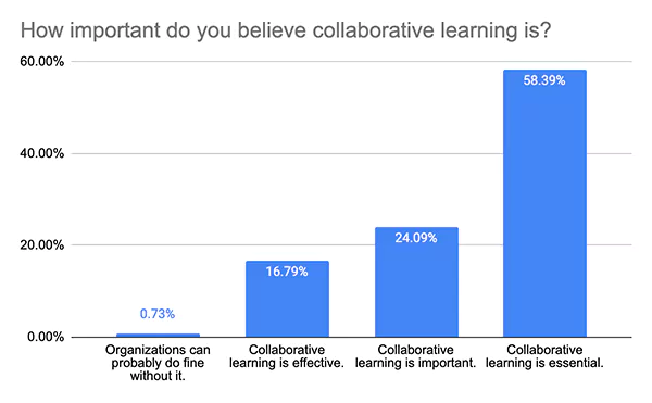 state of collaborative learning in 2022