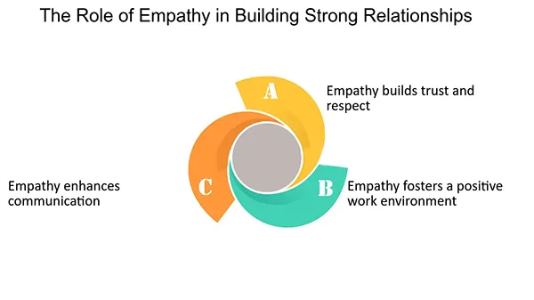 the role of empathy in building a strong relationship 