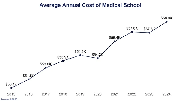 Average annual cost of medical schools 