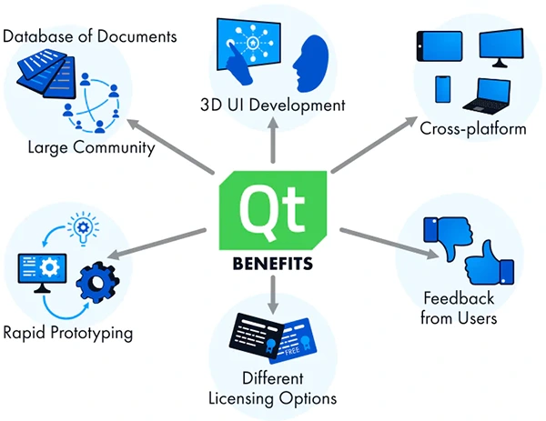 Benefits of choosing QT development