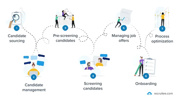 How an ATS Works in the Recruitment Apps
