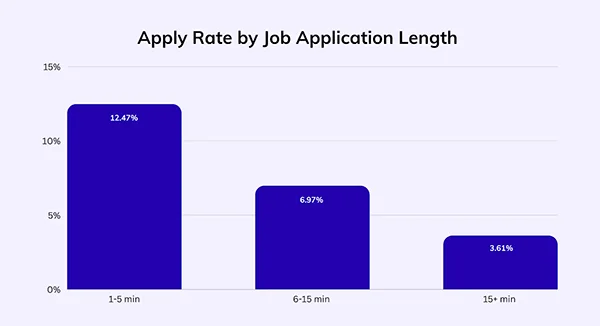 stats on apply rate by job application length