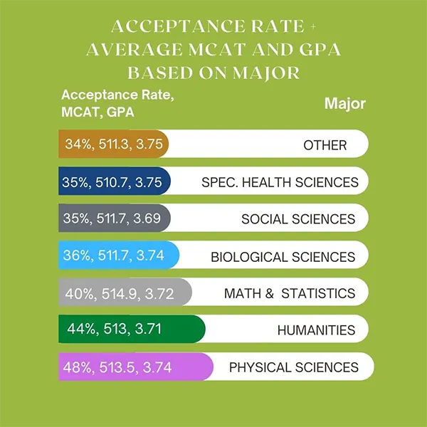 Acceptance Rate + Average MCAT and GPA Based on Major 