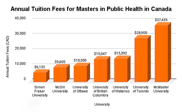 Annual Tuition Fees for Masters in Public Health in Canada