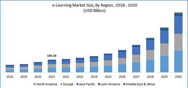 Global E-Learning Market Size from 2018-2030