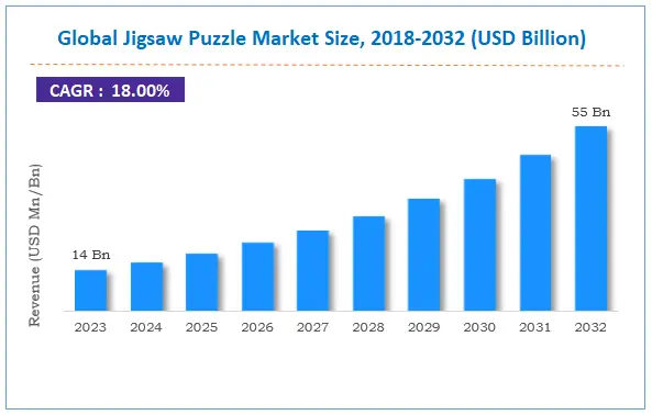 Global jigsaw puzzle market size, 2018-2032