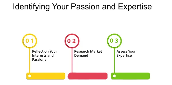 Identifying Your Passion and Expertise