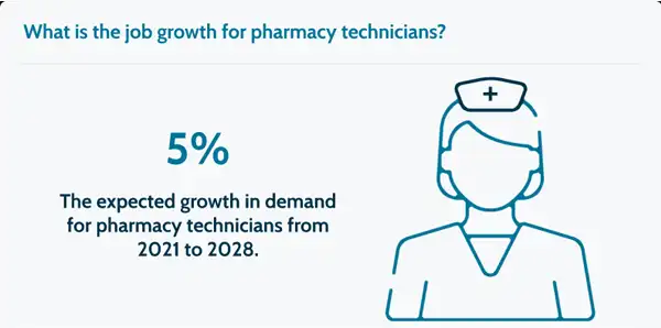 Job growth of pharmacy technician