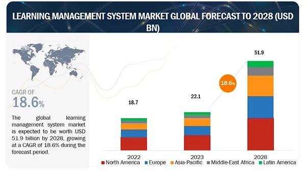 LMS Global Forecast Growth from 2022-2028 