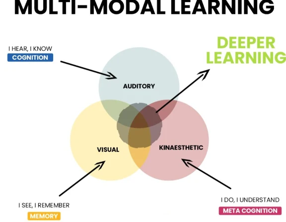 Multimodal Learning