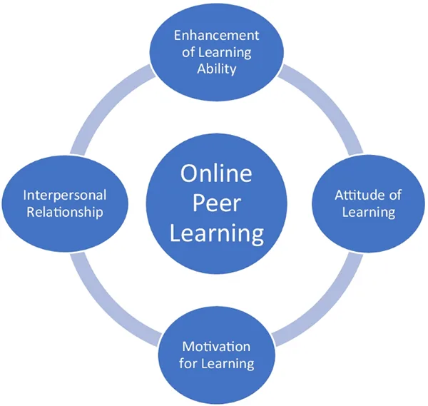  Peer-To-Peer Learning