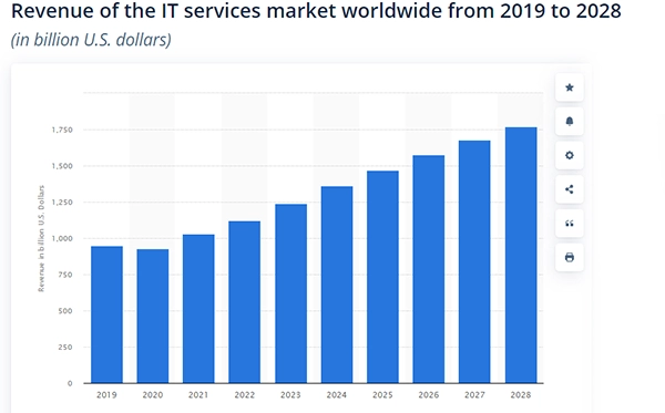 Revenue of the IT Services Market Worldwide from 2019-2028.