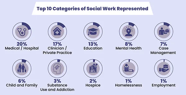 Social work representation 