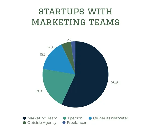 Startups with Marketing Teams