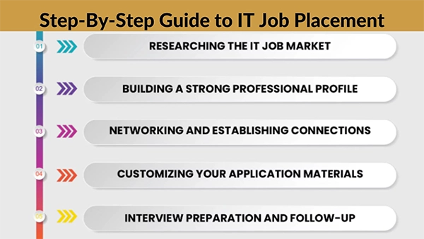 Step-By-Step Guide to IT Job Placement