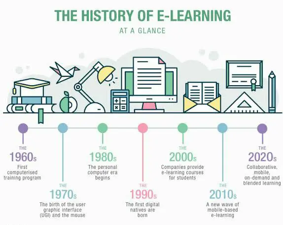 The History of E-Learning 