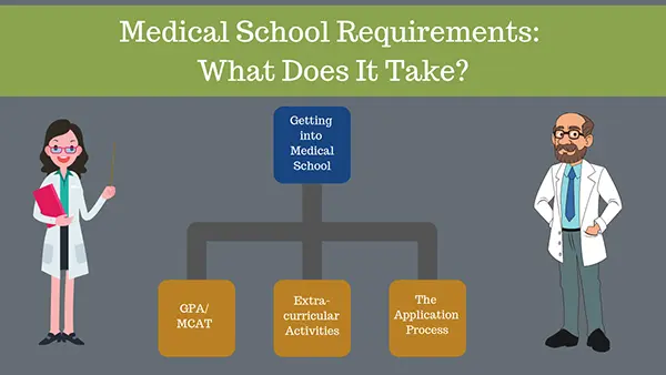 What Does Med School Admissions Take