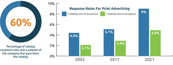 printing advertisement statistics 
