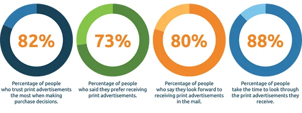 printing advertisement statistics