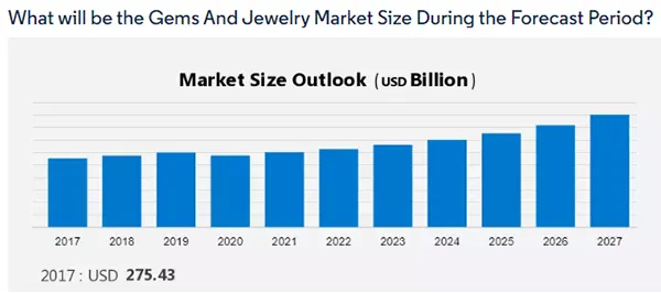 the global gems and jewelry market size