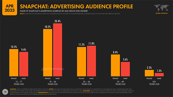 Snapchat Advertising Audience Profile by Age and Gender